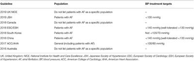 What Is the Ideal Blood Pressure Treatment Target for Primary Prevention and Management of Atrial Fibrillation?